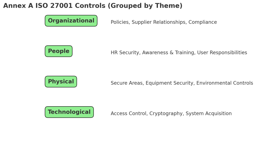 ISO 27001:2022 Annex A controls grouped into four categories — organizational, people, physical, and technological — showing updated structure from 14 to 4 themes.