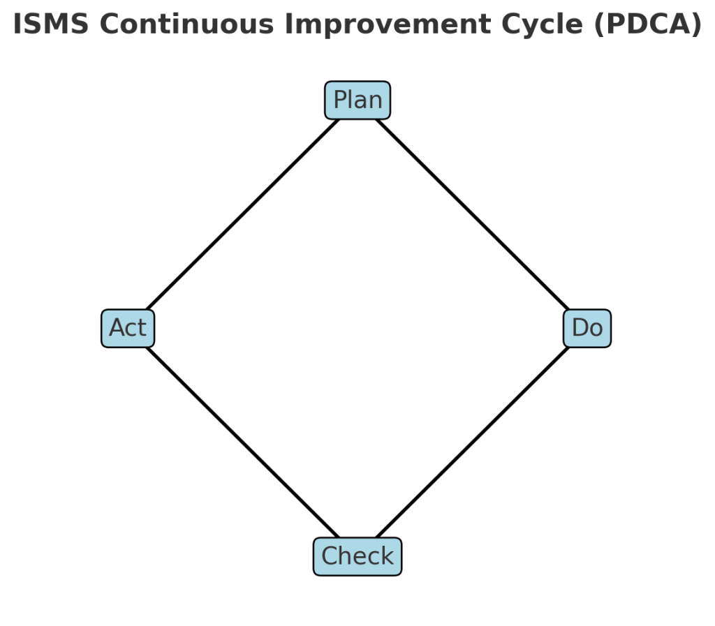 ISO 27001 ISMS continuous improvement cycle following Plan, Do, Check, Act model.
